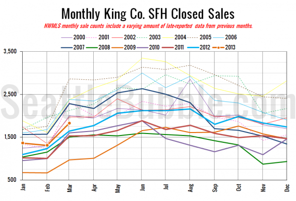 King County SFH Closed Sales