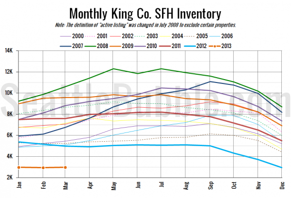 King County SFH Inventory