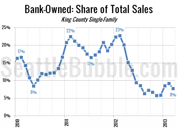 Bank-Owned: Share of Total Sales - King County Single-Family