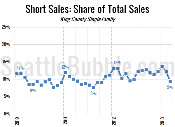 Short Sales: Share of Total Sales - King County Single-Family