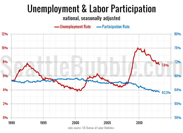 Unemployment & Labor Participation - national, seasonally adjusted