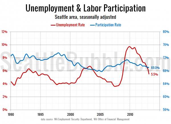 Unemployment & Labor Participation - Seattle area, seasonally adjusted