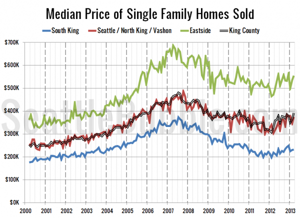 Median Price of Single Family Homes Sold