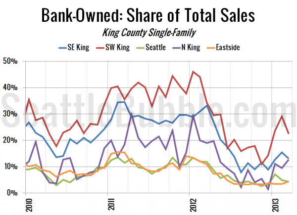 Bank-Owned: Share of Total Sales - King County Single-Family