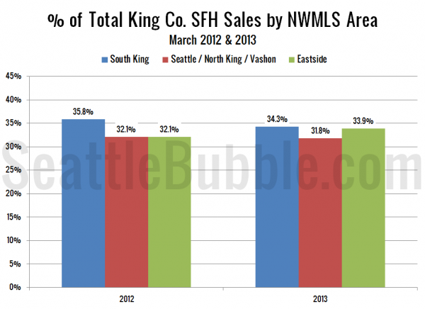 Bank-Owned: Share of Total Sales - King County Single-Family