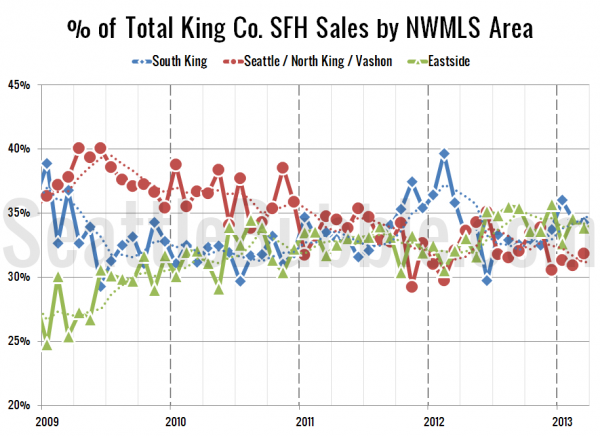 % of Total King Co. SFH Sales by NWMLS Area