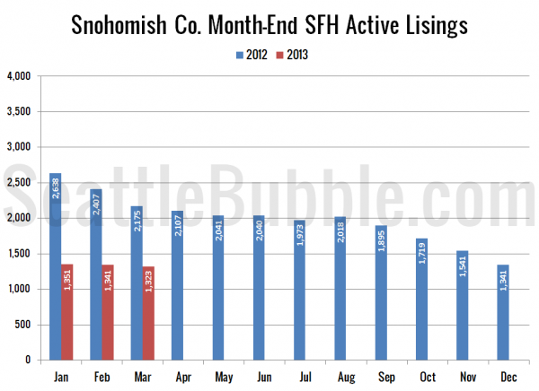 Snohomish County SFH Active Listings