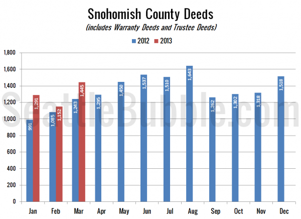 Snohomish County Deeds