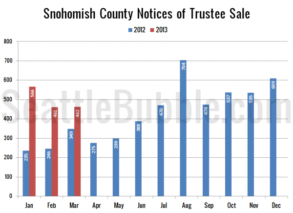 Snohomish County Notices of Trustee Sale