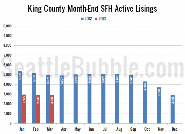 King County SFH Active Listings