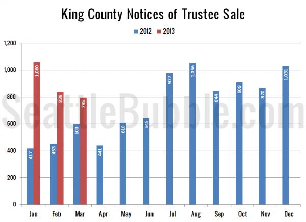 King County Notices of Trustee Sale