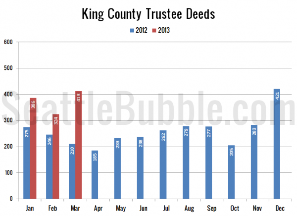 King County Trustee Deeds