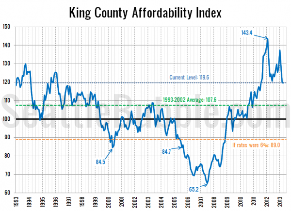 King County Affordability Index