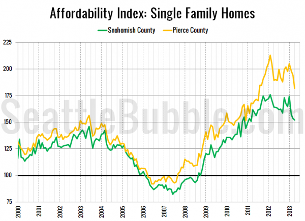 Snohomish / Pierce County Affordability Index