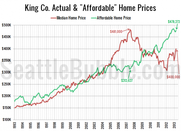 King Co. Actual & "Affordable" Home Prices