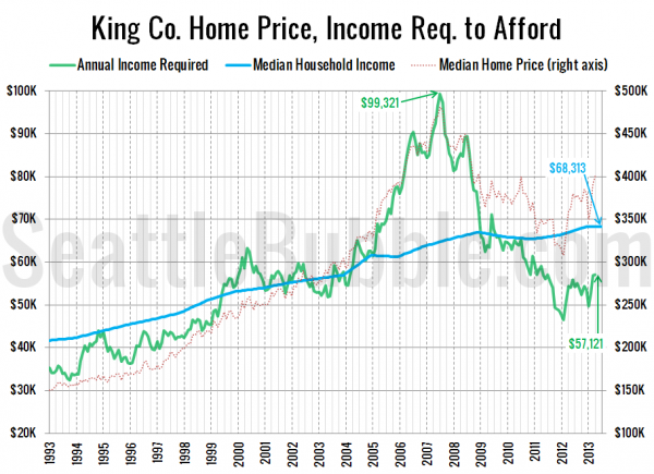 King Co. Home Price, Income Req. to Afford