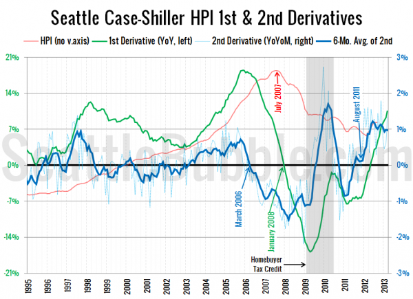 Seattle Case-Shiller HPI 1st & 2nd Derivatives