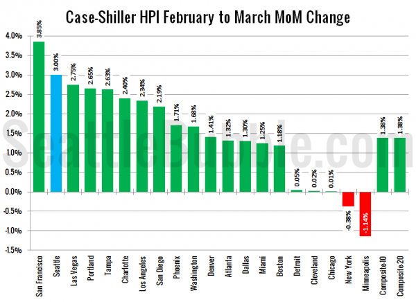 Case-Shiller HPI: Month-to-Month