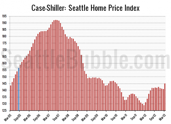 Case-Shiller: Seattle Home Price Index