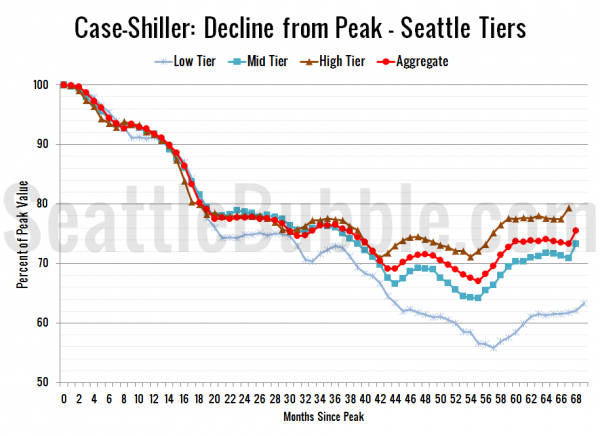 Case-Shiller: Decline from Peak - Seattle Tiers