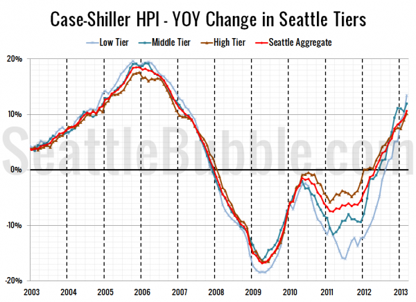Case-Shiller HPI - YOY Change in Seattle Tiers