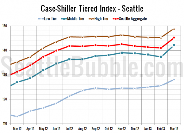 Case-Shiller Tiered Index - Seattle