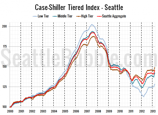 Case-Shiller Tiered Index - Seattle