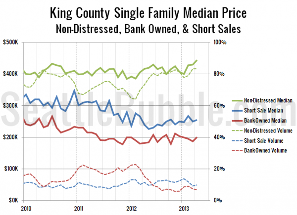 King County Single Family Median Price - Non-Distressed, Bank Owned, & Short Sales