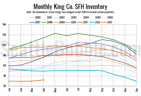 King County SFH Inventory