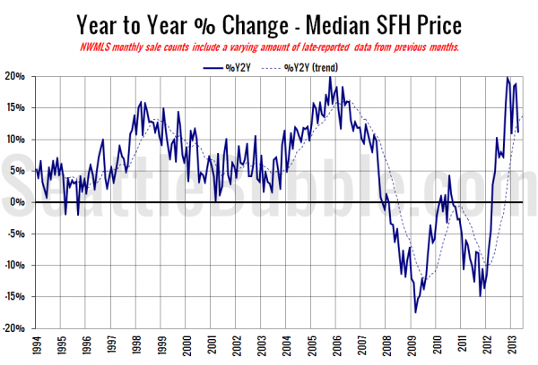 King County SFH YOY Price Change