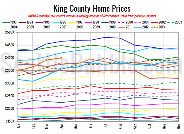 King County SFH Prices