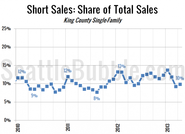 Short Sales: Share of Total Sales - King County Single-Family