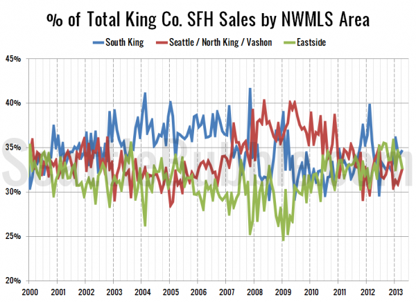 % of Total King Co. SFH Sales by NWMLS Area since 2000