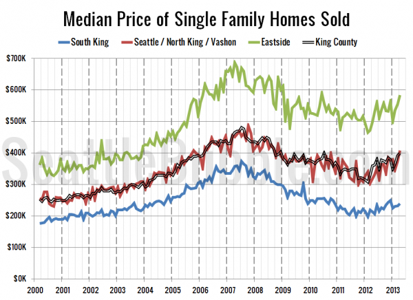 Median Price of Single Family Homes Sold