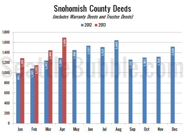 Snohomish County Deeds