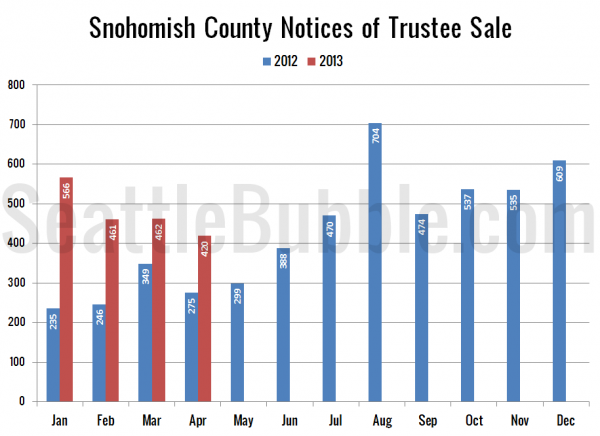 Snohomish County Notices of Trustee Sale