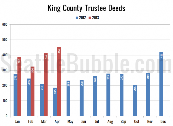 King County Trustee Deeds