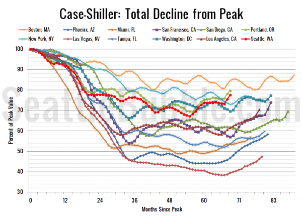 Case-Shiller HPI: Decline From Peak