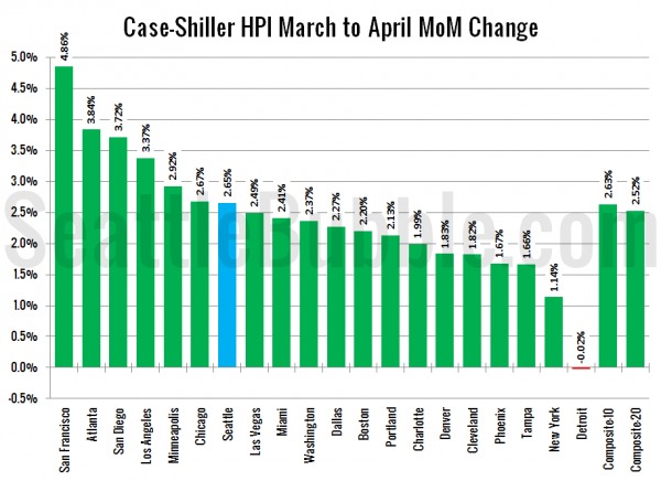 Case-Shiller HPI: Month-to-Month