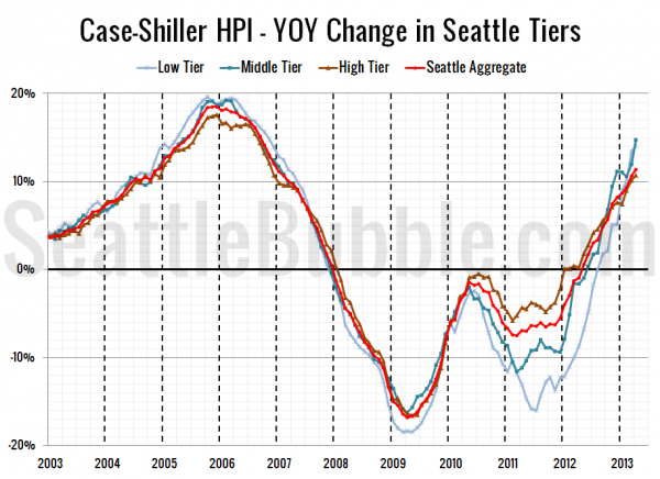 Case-Shiller HPI - YOY Change in Seattle Tiers