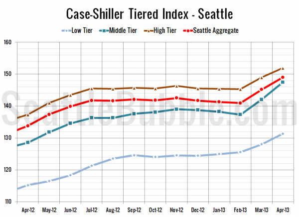 Case-Shiller Tiered Index - Seattle