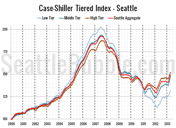 Case-Shiller Tiered Index - Seattle