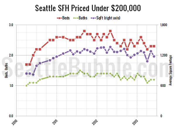 Seattle's Cheapest Homes: Stat Trends