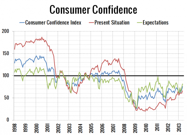 Consumer Confidence