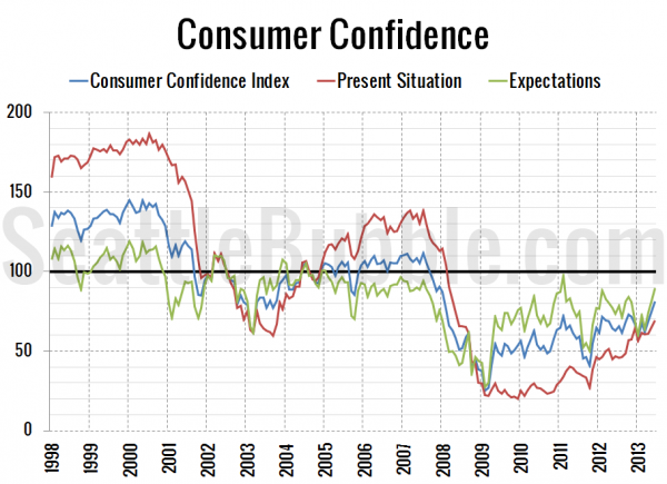 Consumer Confidence