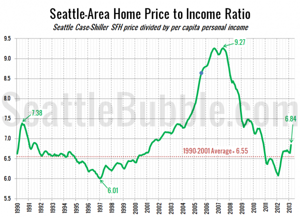 Seattle Home Price to Income Ratio