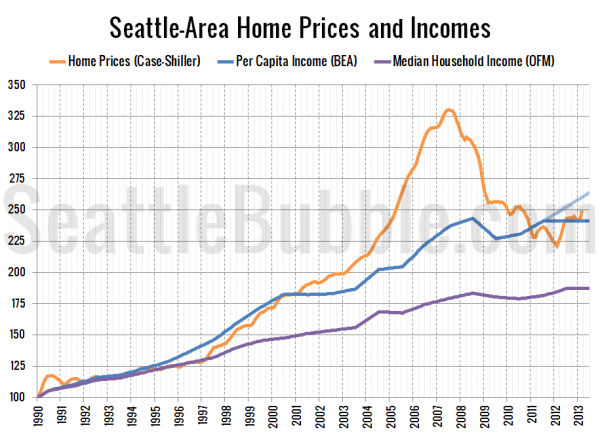 Seattle Home Prices and Incomes