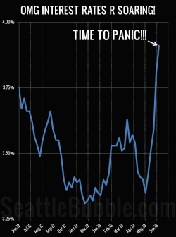 OMG INTEREST RATES R SOARING! TIME TO PANIC!!!