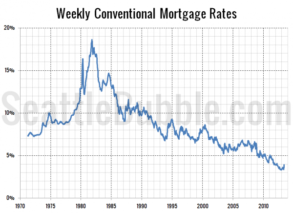 Weekly Conventional Mortgage Rates Since 1971