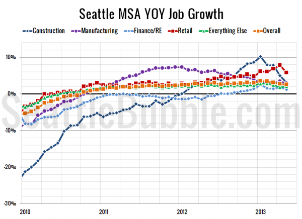 Seattle-Area YOY Job Gains / Losses